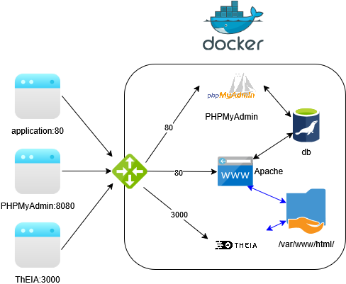 tutoriaux:docker-related:stack-ide.png