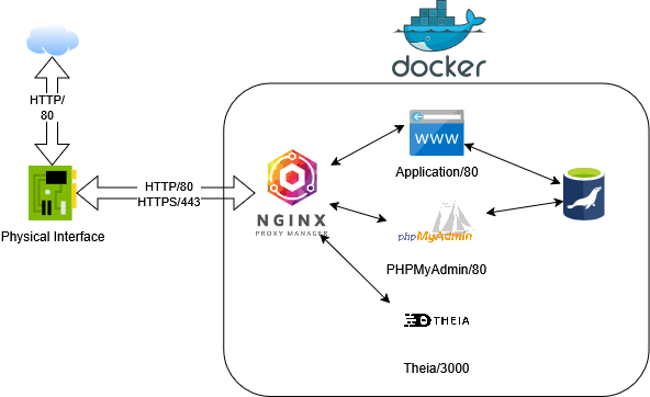 tutoriaux:docker-related:stack-v3.png